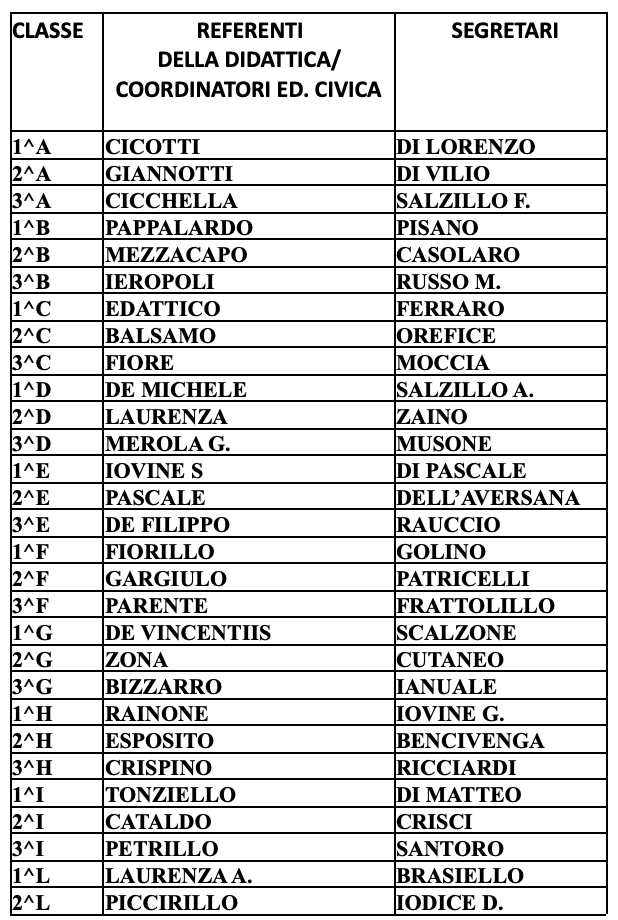 RESPONSABILI DELLA DIDATTICA E SEGRETARI a.s. 2022/23
