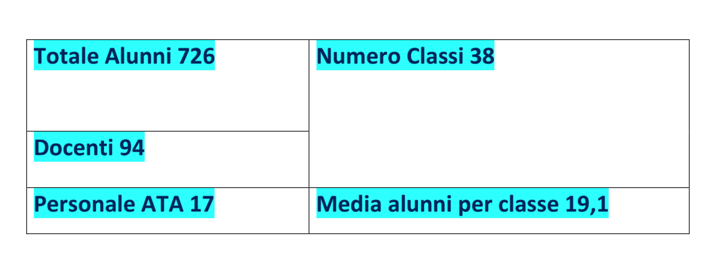 I numeri della scuola